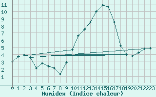 Courbe de l'humidex pour Limoges (87)