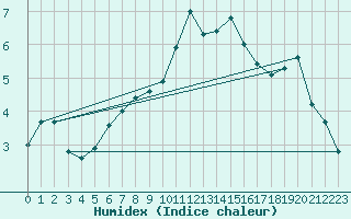 Courbe de l'humidex pour Tour-en-Sologne (41)