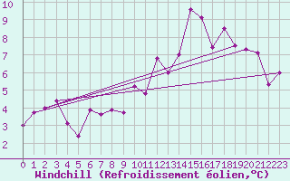 Courbe du refroidissement olien pour Brianon (05)