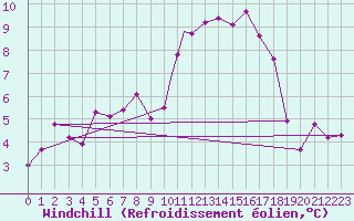 Courbe du refroidissement olien pour Cranwell