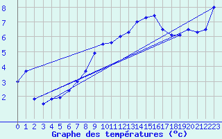 Courbe de tempratures pour Supuru De Jos