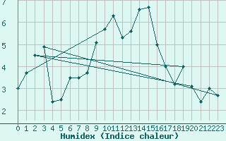 Courbe de l'humidex pour Chasseral (Sw)