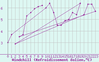 Courbe du refroidissement olien pour Cap de la Hague (50)