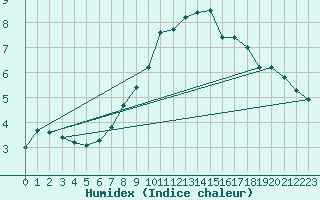 Courbe de l'humidex pour Straubing