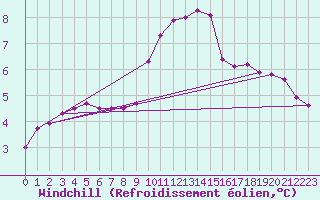 Courbe du refroidissement olien pour Luedenscheid