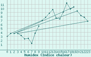 Courbe de l'humidex pour Orly (91)