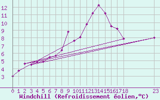 Courbe du refroidissement olien pour Cairngorm