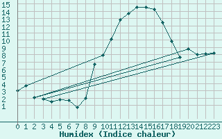 Courbe de l'humidex pour Aubenas - Lanas (07)