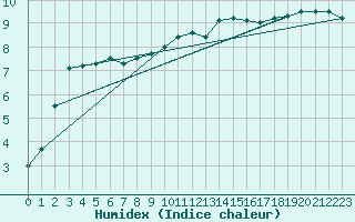 Courbe de l'humidex pour Herstmonceux (UK)