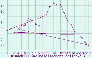 Courbe du refroidissement olien pour Bad Mitterndorf