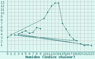 Courbe de l'humidex pour Thun