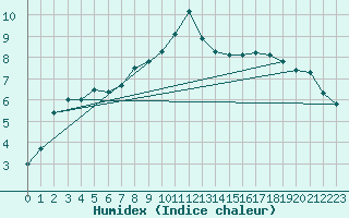 Courbe de l'humidex pour Oschatz