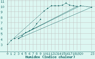 Courbe de l'humidex pour Trelly (50)