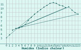 Courbe de l'humidex pour Courtelary