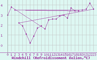 Courbe du refroidissement olien pour Serak