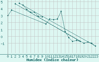 Courbe de l'humidex pour Soria (Esp)