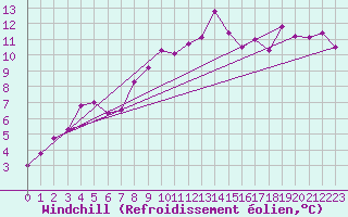 Courbe du refroidissement olien pour Thyboroen