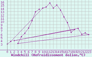 Courbe du refroidissement olien pour La Fretaz (Sw)