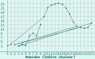 Courbe de l'humidex pour Naut Aran, Arties