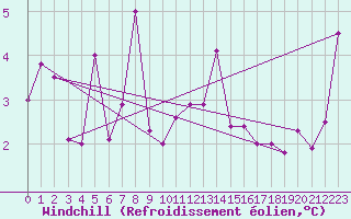 Courbe du refroidissement olien pour Eggishorn