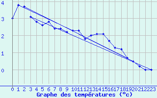 Courbe de tempratures pour Obertauern