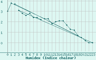 Courbe de l'humidex pour Obertauern