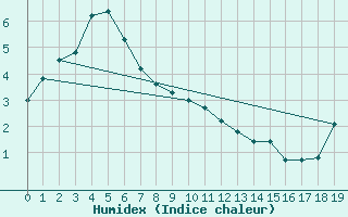 Courbe de l'humidex pour Nullo Mountains Aws