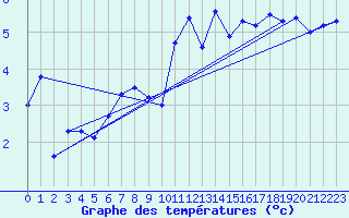 Courbe de tempratures pour Mosen