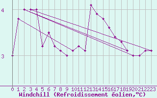 Courbe du refroidissement olien pour Swinoujscie
