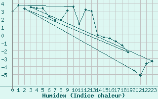 Courbe de l'humidex pour Marsens