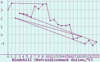 Courbe du refroidissement olien pour Andoya-Trolltinden