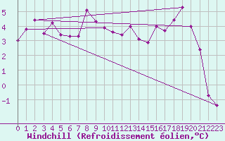 Courbe du refroidissement olien pour Redesdale