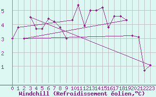 Courbe du refroidissement olien pour Sgur-le-Chteau (19)