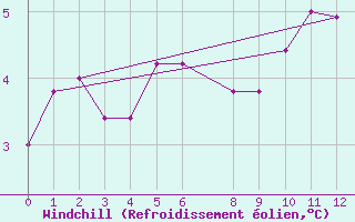 Courbe du refroidissement olien pour Curitibanos