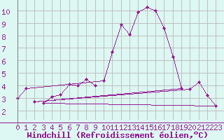 Courbe du refroidissement olien pour Quimper (29)