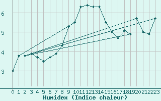 Courbe de l'humidex pour Eskilstuna