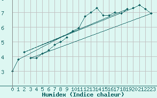 Courbe de l'humidex pour Nuerburg-Barweiler