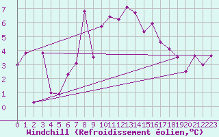 Courbe du refroidissement olien pour Les Attelas