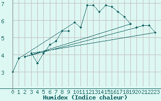 Courbe de l'humidex pour Plaffeien-Oberschrot