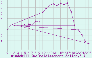 Courbe du refroidissement olien pour Herstmonceux (UK)