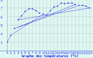 Courbe de tempratures pour Mouilleron-le-Captif (85)