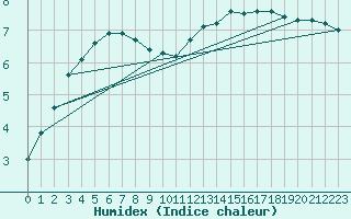 Courbe de l'humidex pour Mouilleron-le-Captif (85)