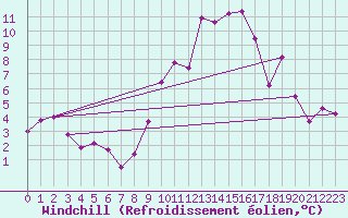 Courbe du refroidissement olien pour Lignerolles (03)