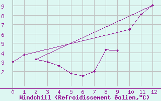 Courbe du refroidissement olien pour Mazan Abbaye (07)