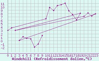 Courbe du refroidissement olien pour Saint-Auban (04)