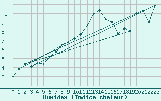 Courbe de l'humidex pour Biere