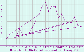 Courbe du refroidissement olien pour Bamberg