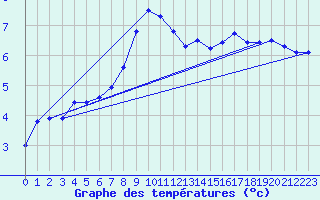 Courbe de tempratures pour Porsgrunn