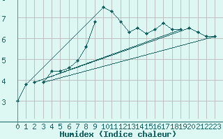 Courbe de l'humidex pour Porsgrunn