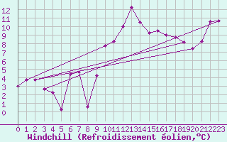 Courbe du refroidissement olien pour Zumaya Faro